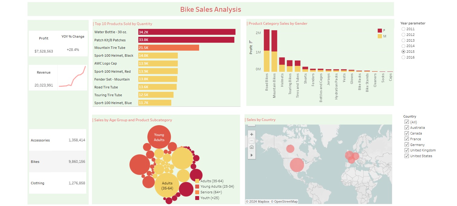 Bike Sales Trends