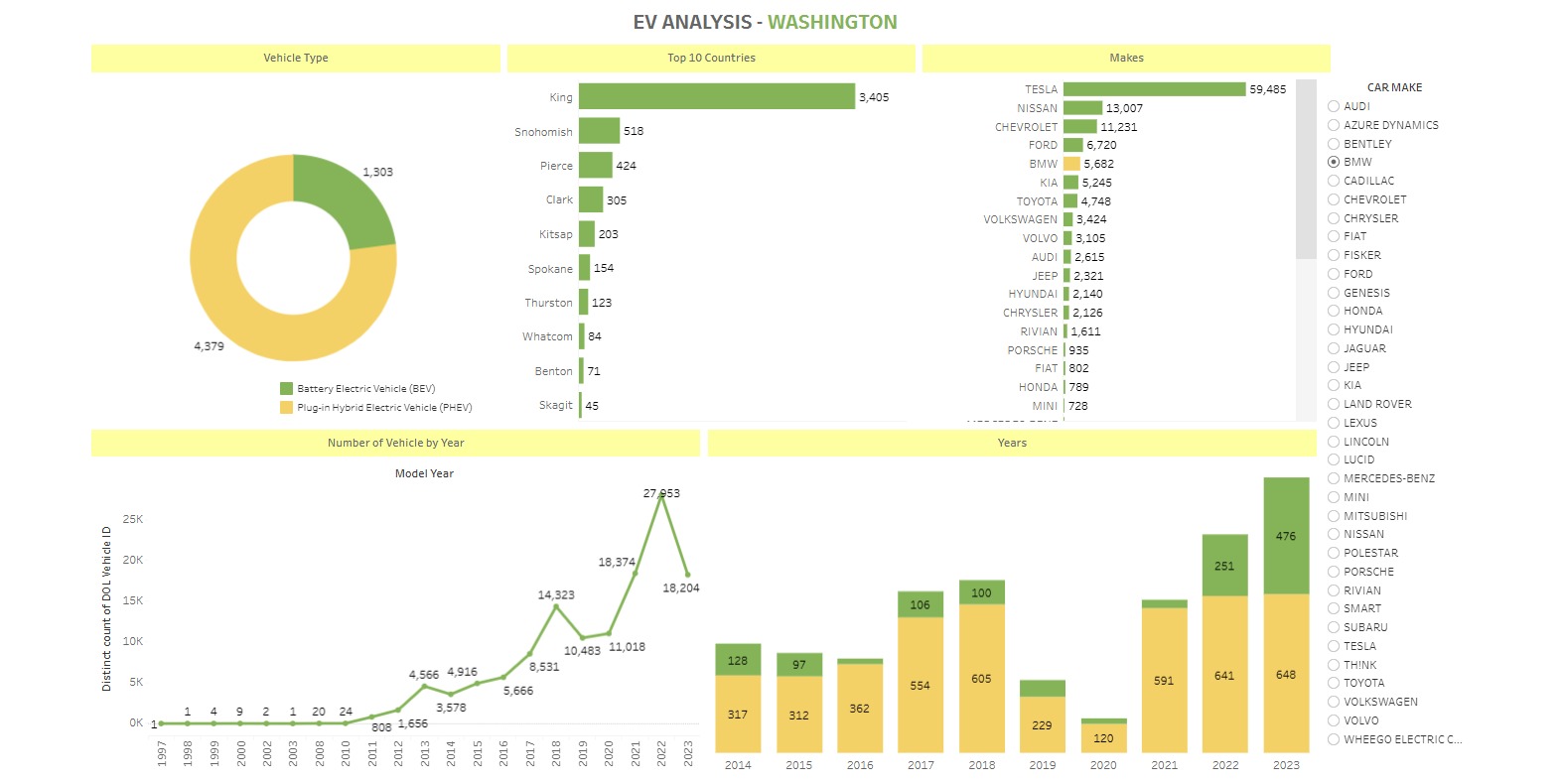 EV Sales Analysis