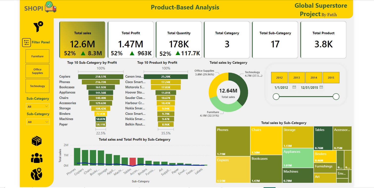 Global Superstore Analysis