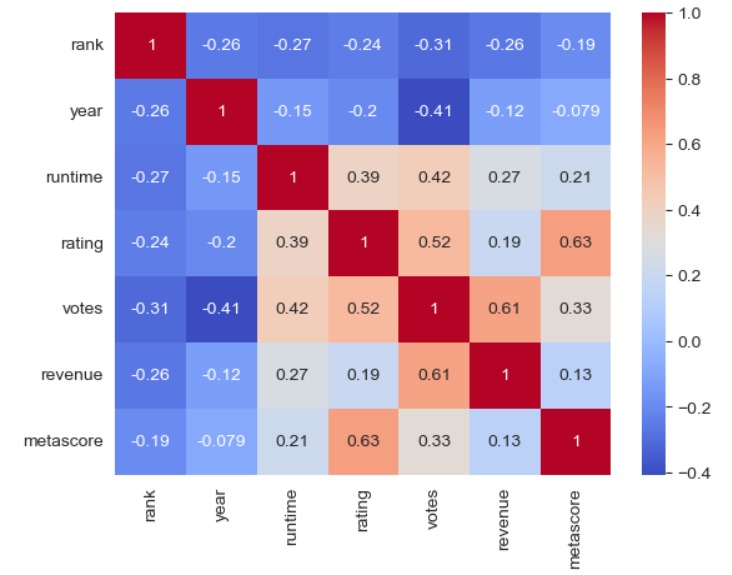 IMDB Movie Ratings Analysis