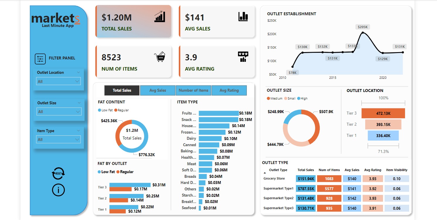 Market Sales Overview