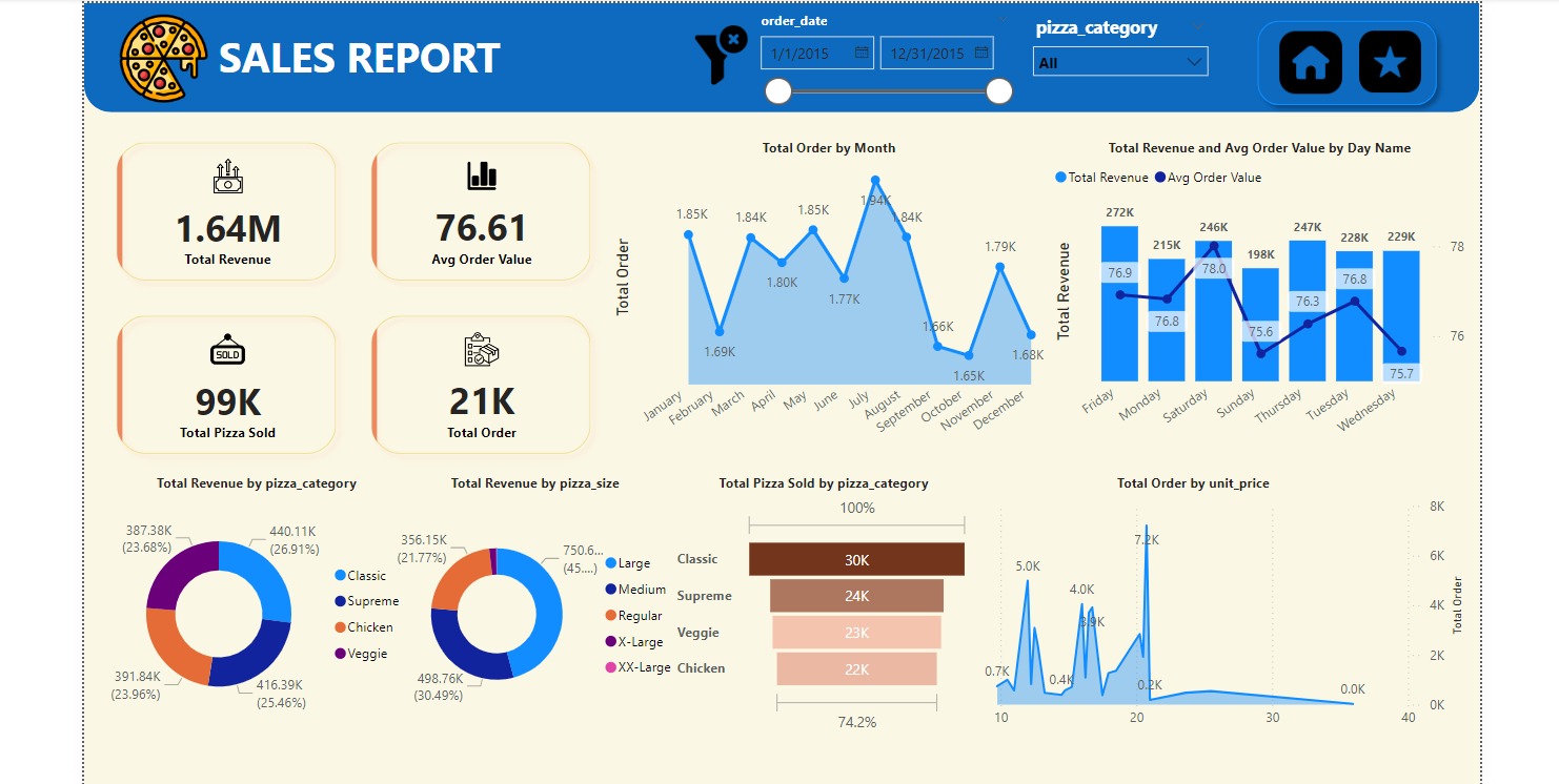 Pizza Sales Insights