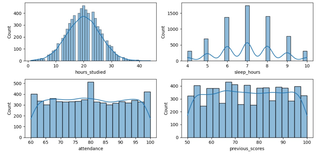 Student Performance Analysis